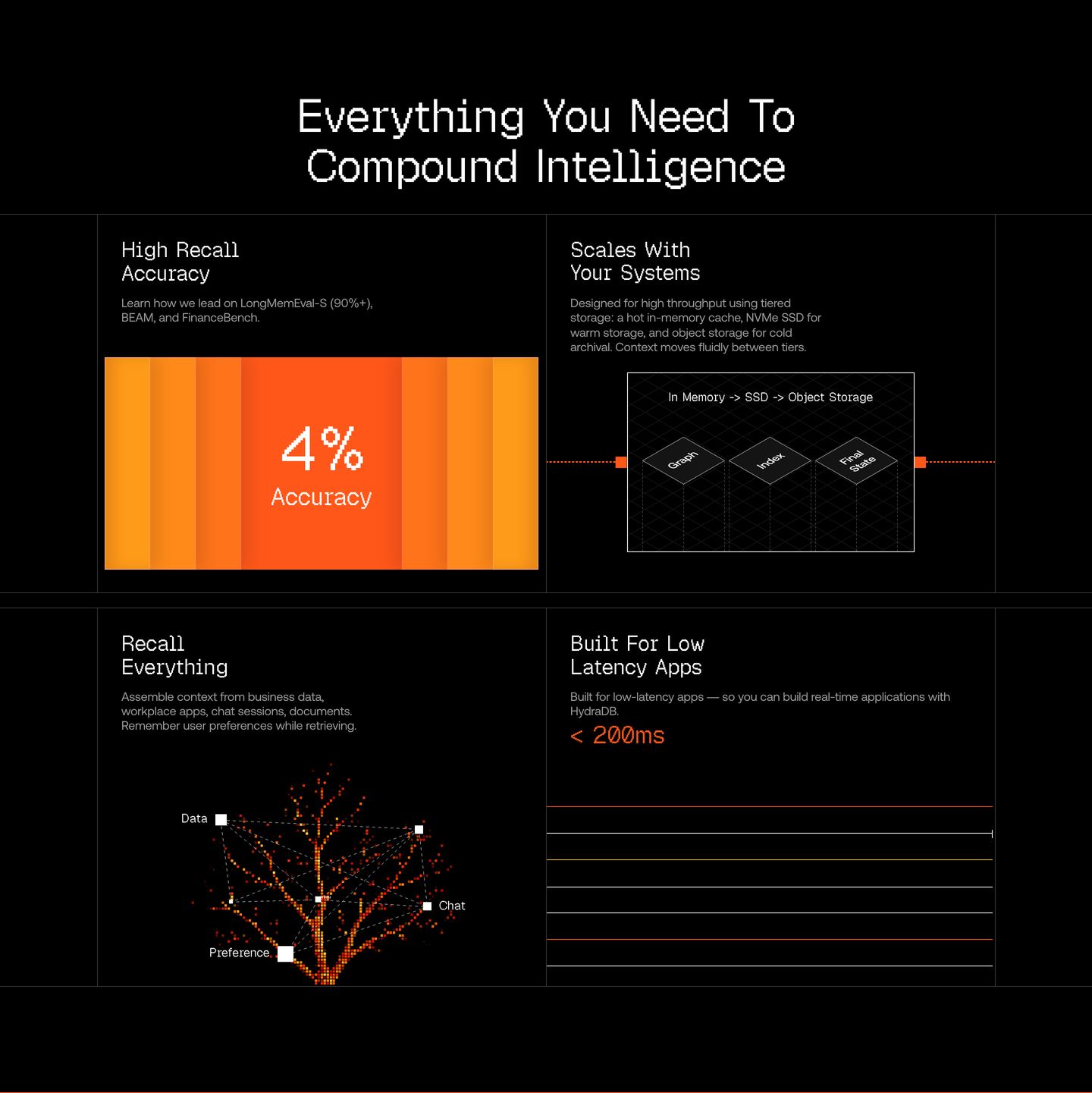 Technical dark-mode feature grid combining stark pixel typography with precise technical diagrams and vivid orange accents.
