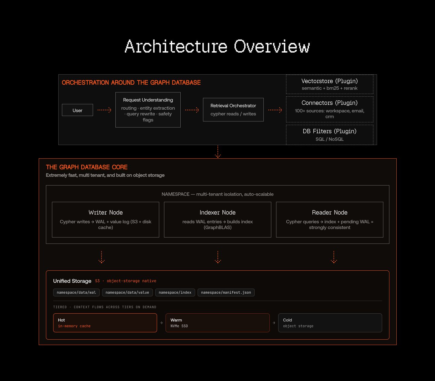Precise dark-mode system architecture schematic rendered with pixelated headers, monospaced cues, and orange wireframe flowcharts.