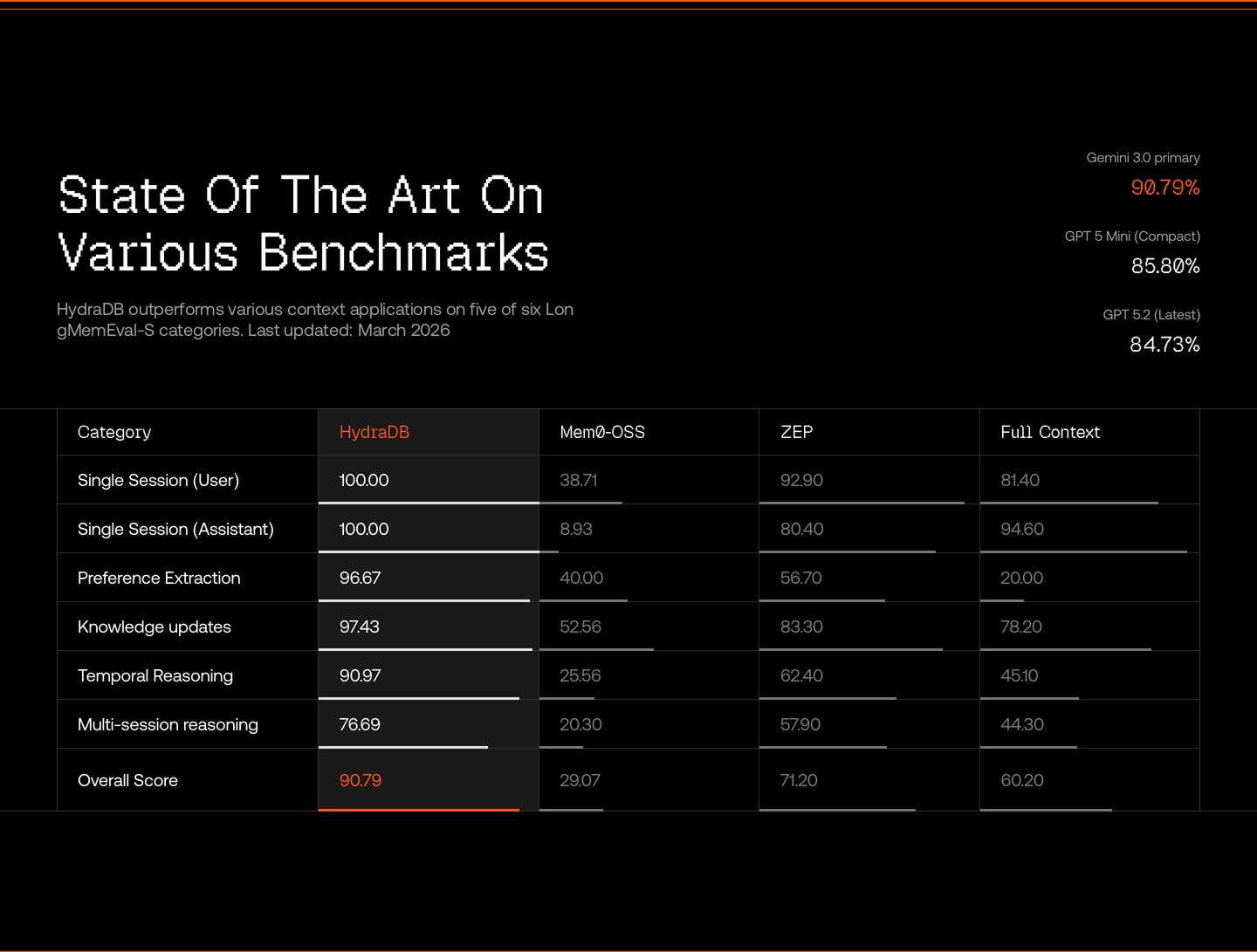 A technical dark benchmark comparison pairing retro pixel display typography with high-contrast data tables and orange performance indicators.