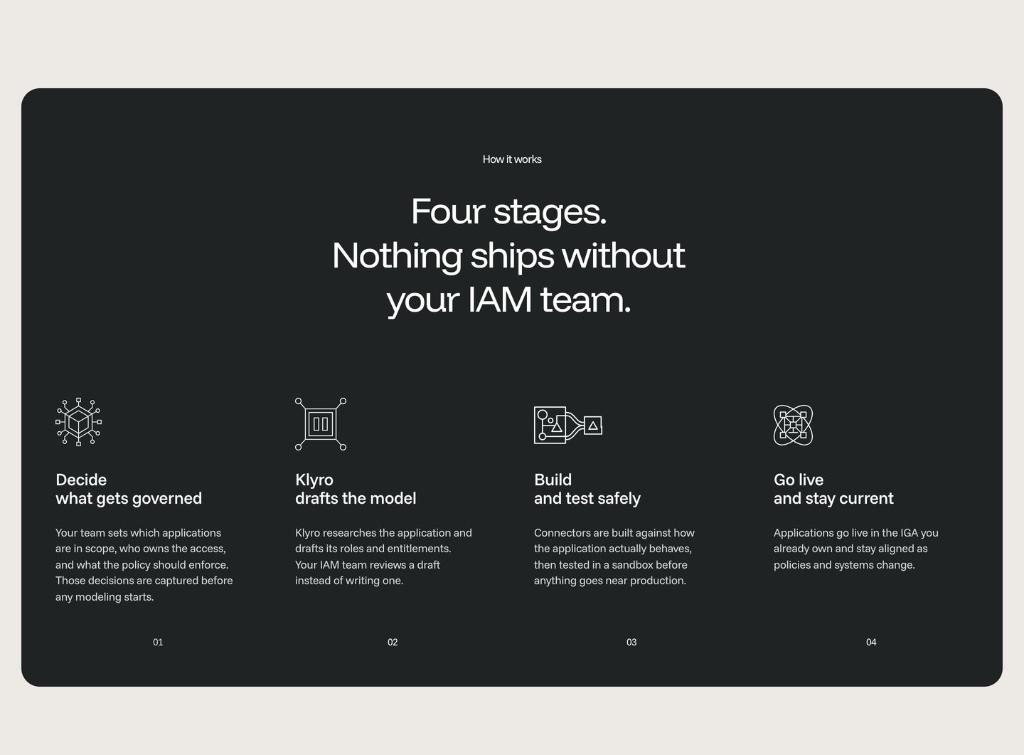 A dark, highly structured four-step process section framed in a rounded card with precise line diagrams and calm typography.