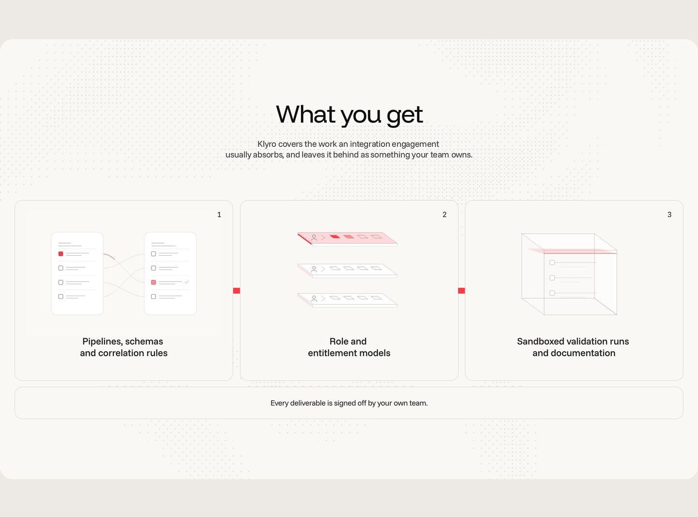 A crisp, clinical three-step deliverable breakdown rendered with delicate wireframe diagrams and tiny red technical accents on warm off-white.