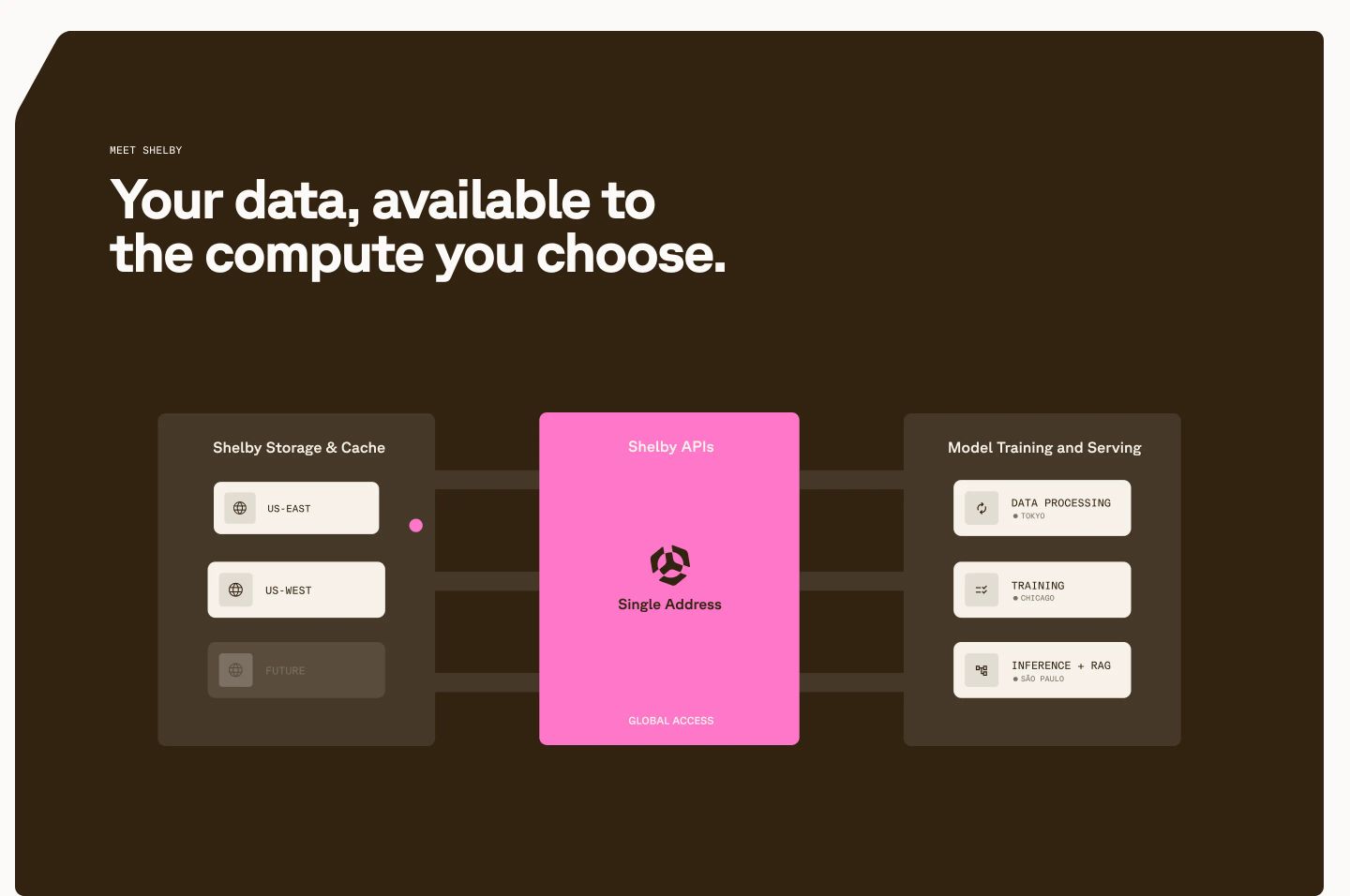 Technical infrastructure feature section pairing warm dark brown canvas with a high-contrast pink interactive routing diagram.